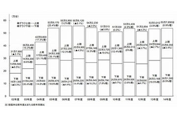 2014年度上半期の国内PCサーバ出荷、台数は減少ながら金額は微増 画像