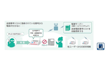 ワイモバイル「迷惑電話チェッカー」、実証実験で1台あたり月4回以上をブロック 画像