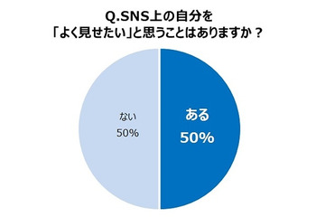 多くの女性が、SNSの投稿・シェアで“自己演出”……「シェアされる記事」の特徴は？ 画像