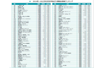 年末年始・テレビ出演ランキングが発表!…トップ3に嵐 画像