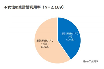 意外と少ない？　家計簿を付けている女性は約4割……貯蓄・年収に100万円の差も 画像