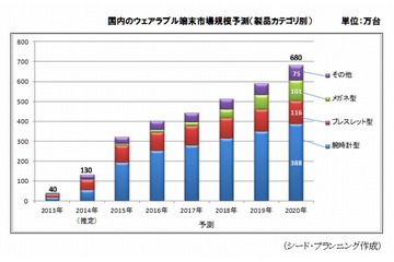 ウェアラブル端末、2020年には国内680万台に……2014年は130万台規模 画像