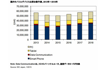 国内モバイルデバイスの出荷台数、前年から大きく落ち込み 画像