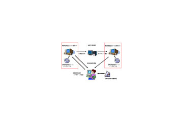 IPA、TCP/IP関連の“脆弱性検証ツール”を開発〜デベロッパ向けに無償貸出 画像