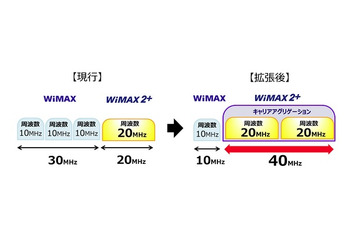 WiMAX 2＋、キャリアアグリゲーション導入で「ヤ倍速」に……下り最大220Mbps 画像