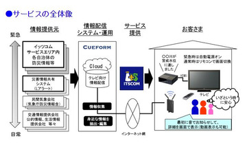 防災情報をテレビにプッシュ送信!イッツコムが新サービスを開始 画像