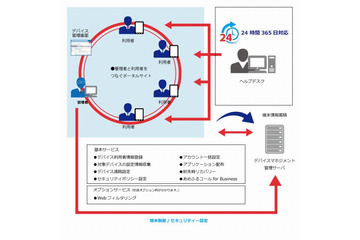 ワイモバイル、1ID月500円の法人向けスマホ管理サービス提供開始 画像