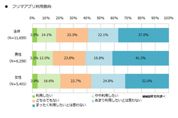 今年流行のきざし!?　「フリマアプリ」の利用経験者は約3割、非経験者も約2割が利用意向あり 画像