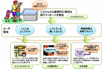 オリンピック視野に、自然な対話可能な「接客型デジタルサイネージ」 画像