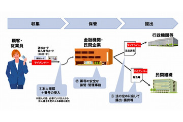 NTTデータ、「マイナンバー」番号収集代行サービスの実証実験を開始 画像