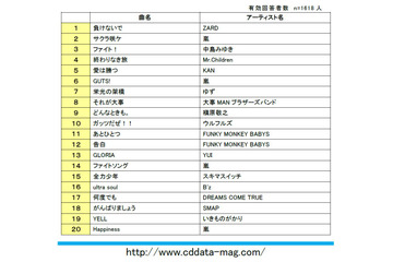頑張るときに聴きたい! 「応援ソング」ランキング…CDでーた調べ 画像