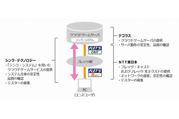 シンラ・テクノロジー、NTT東日本らと「次世代クラウドゲーム」のベータテストを開始 画像