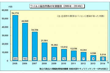 2014年の不正プログラム、届出最多は“オンライン銀行の情報窃取” 画像