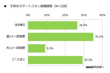 スマホで遊ぶ乳幼児は約6割……そのうち2割以上は、ほぼ毎日接触 画像