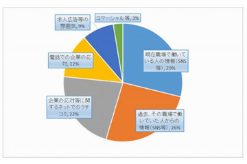 企業イメージに影響を与えた情報、1位は「SNS」 画像