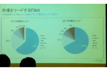 健康系ウェアラブルのシェア拡大へ……Fitbitの戦略とは 画像