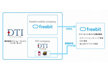 フリービット、スマホ事業を分社化し「フリービットモバイル」設立 画像