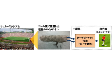 NTT、スポーツ中継向け「ターゲットマイク技術」を開発!競技音をクリアに抽出 画像