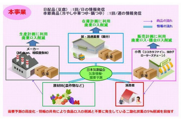 経産省、気象情報を用いたビッグデータ解析で食品ロスを削減するプロジェクト 画像