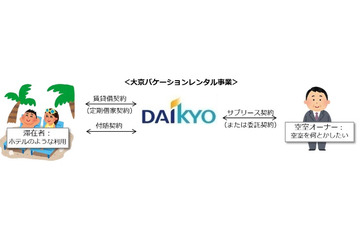 大京がマンションの空き室を利用したレンタル事業を開始 画像
