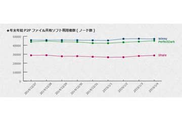 減らないP2Pファイル共有利用、いまだ残る15万人……2015年にかけての年末年始動向 画像