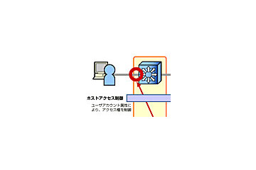 日本HP、クライアントPC認証＆検疫の「HP Quarantine System」新バージョン販売を開始 画像