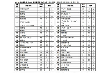 Amazon、2014年の「Kindleストア」出版社別売上げランキングを発表 画像
