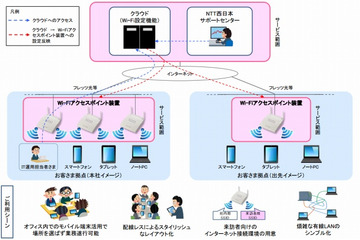 NTT西、企業向けWi-Fi構築サービス「スマート光 ビジネスWi-Fi」提供開始 画像
