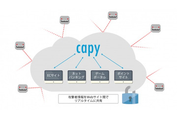 不審なIPアドレスを検知する「Capyリアルタイムブラックリスト」の提供開始 画像