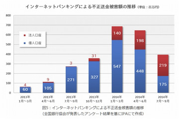 IPA、「情報セキュリティ10大脅威2015」発表……1位は「不正送金」 画像