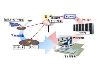 富士通研、下水道氾濫の兆候を低コストに検知する技術を開発 画像