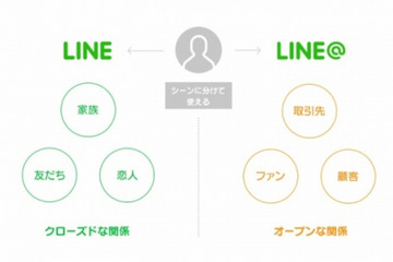 商用アカウントサービス「LINE@」、無料利用・個人利用が可能に 画像