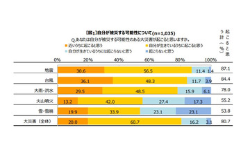 マクロミルが防災意識に関する定点調査を公開 画像