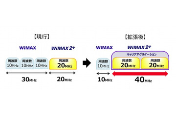 WiMAX 2＋、周波数帯の拡張を栃木県でスタート 画像