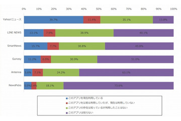 主要ニュースアプリ、利用者1位は「Yahoo!ニュース」……満足度では「NewsPicks」に軍配 画像