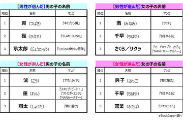 子供につけたいアニメ&漫画キャラの名前調査! 1位はあのサッカー少年 画像