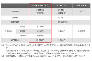 So-net光（auひかり）、3年間契約の新プラン「ずっとギガ得プラン」開始 画像