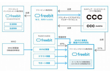 フリービットとCCCがモバイル事業で資本・業務提携……MVNOを共同展開 画像