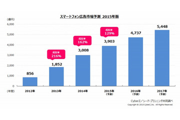 スマホ広告市場、2016年には国内ネット広告の過半数に 画像