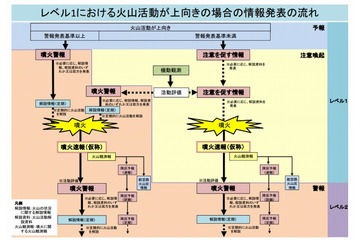 気象庁、火山の情報発表に「噴火速報」(仮称)を新設 画像