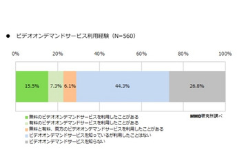 「無料でなければ利用したくない」が7割……ビデオオンデマンドに関する調査 画像