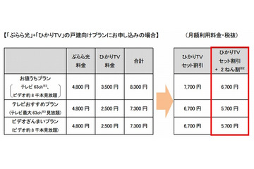 NTTぷらら、光コラボモデル「ぷらら光」提供開始……セット割引も提供 画像