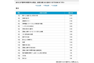 電車での迷惑行為……1位は6年連続のあの行為 画像