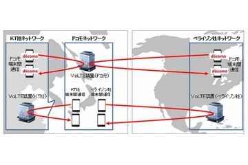 ドコモ、VoLTEの国際ローミング実験に成功……国内通信事業者で初 画像