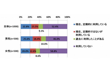 フリマアプリ、利用者の7割が販売リピーターに 画像