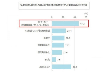 モバイルの利用意向が拡大、利用したいサービスはWiMAX……意識調査 画像