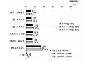 女子小学生の約10%、ほぼ毎日「動画共有サイト」を視聴 画像