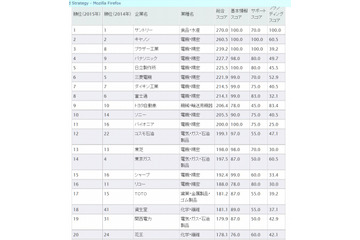 有力企業219社の環境サイト、昨年に続き「サントリー」が1位 画像