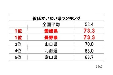香りに“落ちやすい”のは徳島女子、秋田美人は高級車よりニオイを重視!?　全国調査 画像