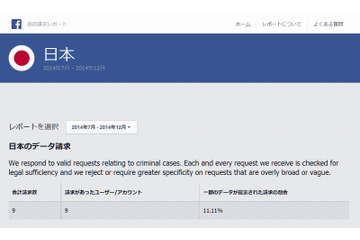 Facebookの違反コンテンツ、日本政府は9件に対応……2014年下半期 画像